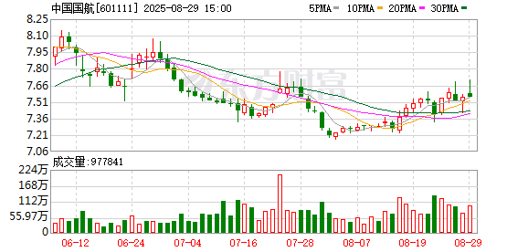 股市配资 深圳航空拟股权融资160亿元 大股东国航将按持股比例同步增资不超81.6亿