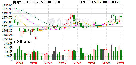 河南股指配资 茅台集团出手迅速 1亿元增持贵州茅台