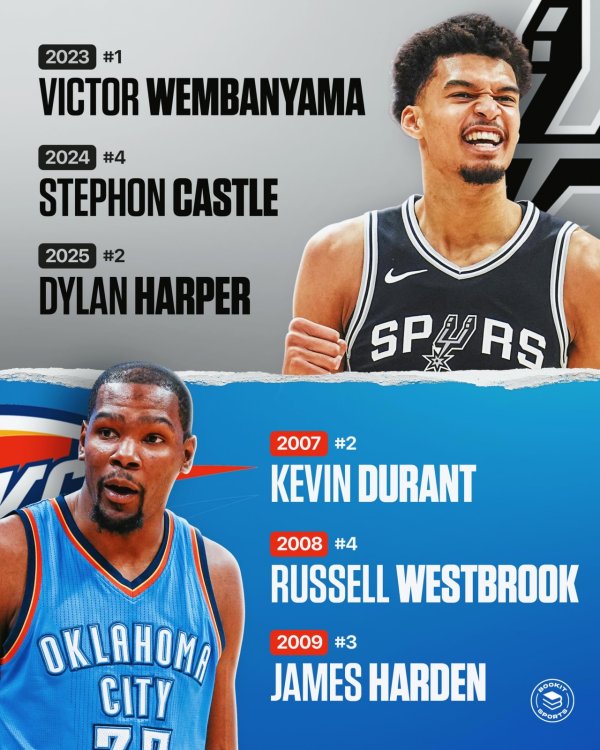 能加杠杆的炒股平台 马刺和雷霆谁在NBA选秀中连续三年的表现更加出色？