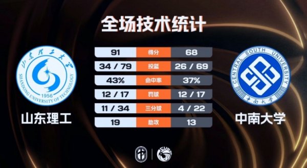 股票配资导航网 山东理工女篮大胜中南大学 王虹32+8+10+8断 马芮莹28+7 邢欣15+7